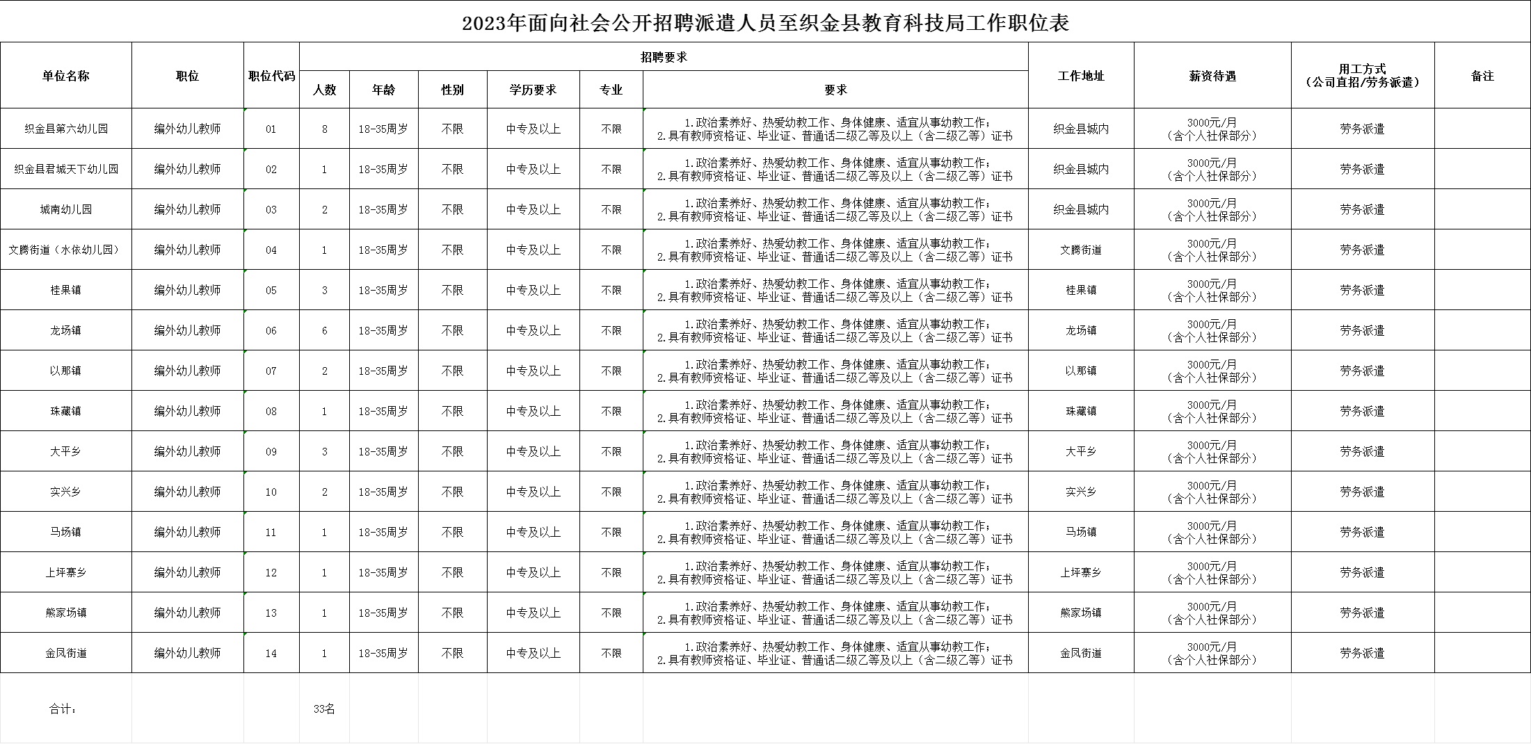 2023畢節(jié)織金縣人力資源開(kāi)發(fā)服務(wù)有限公司招聘派遣制編外幼兒教師簡(jiǎn)章（33人|9.17-9.19報(bào)名）