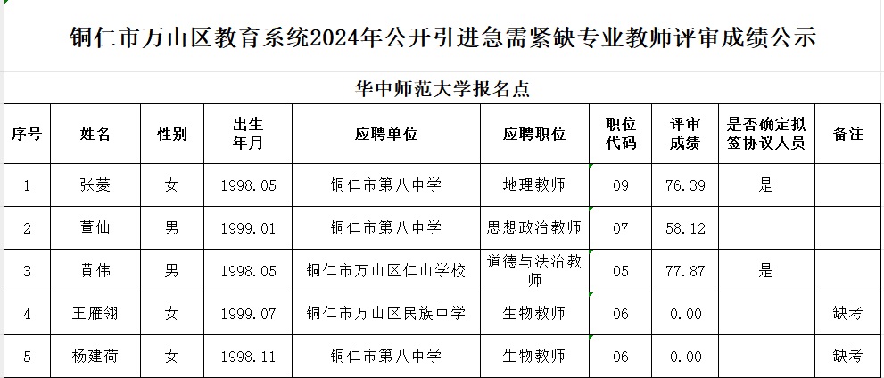 2024銅仁市萬山區(qū)教育系統(tǒng)引進(jìn)急需緊缺專業(yè)教師評審成績及擬簽協(xié)議人員名單公示（華中師范大學(xué)報(bào)名點(diǎn)）
