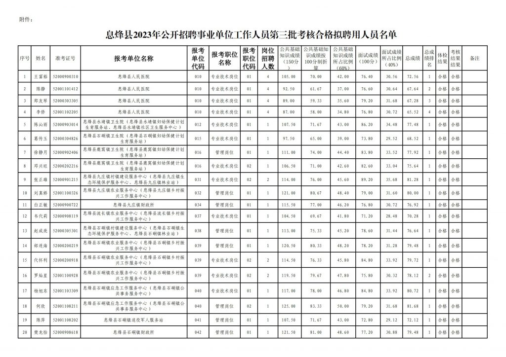 2023貴陽市息烽縣招聘事業(yè)單位工作人員第三批考核合格擬聘用人員名單公示