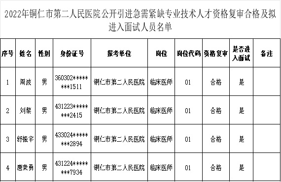 2023銅仁市第二人民醫(yī)院公開(kāi)引進(jìn)急需緊缺專(zhuān)業(yè)技術(shù)人才報(bào)名資格復(fù)審合格人員名單及面試公告（11.25面試）