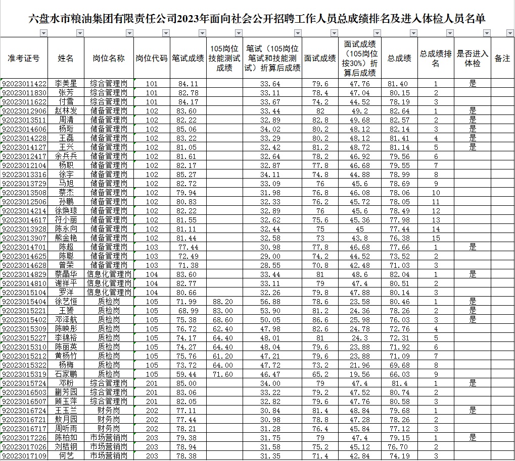 2023六盤水市糧油集團(tuán)有限責(zé)任公司招聘工作人員總成績(jī)排名及體檢公告