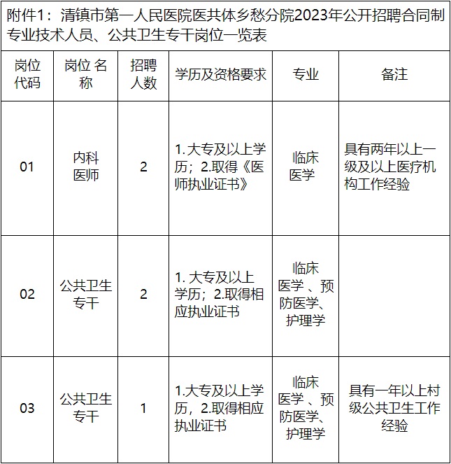2023貴陽(yáng)市清鎮(zhèn)市第一人民醫(yī)院醫(yī)共體鄉(xiāng)愁分院招聘！（5人|12.11-12.13報(bào)名）