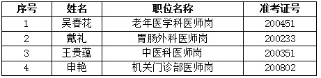 2023貴州醫(yī)科大學附屬醫(yī)院招聘合同制工作人員第二批體檢合格及擬聘人員公示