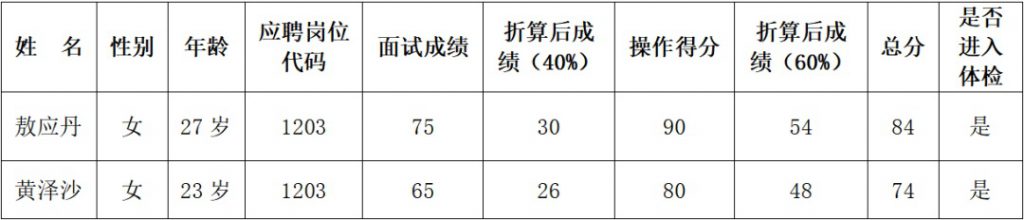 2023畢節(jié)金沙縣人民醫(yī)院醫(yī)共體新化分院、清池分院招聘合同制工作人面試成績公告