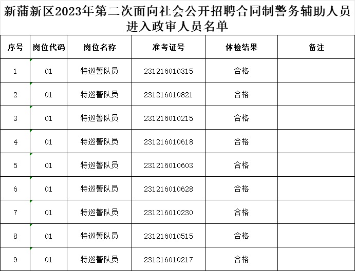 2023遵義新蒲新區(qū)招聘合同制警務(wù)輔助人員體檢合格及政審?fù)ㄖ? title=
