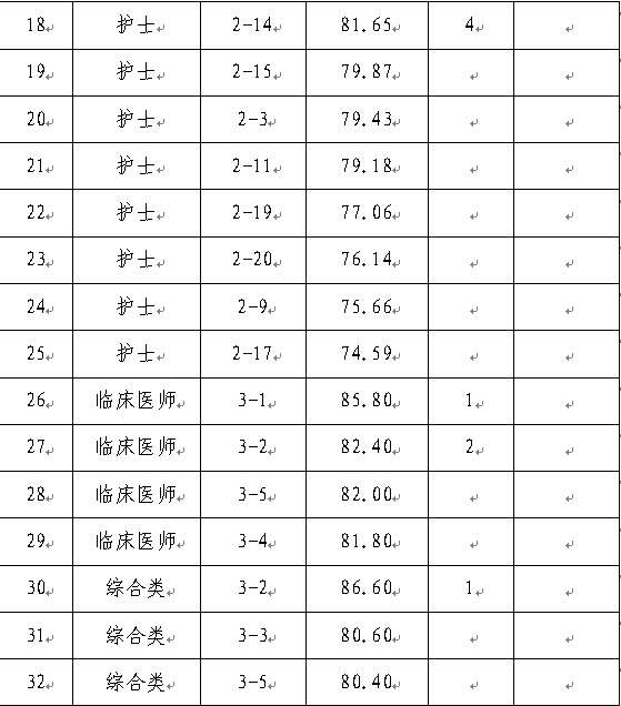2024遵義赤水市中醫(yī)醫(yī)院招聘合同制工作人員面試成績(jī)公示