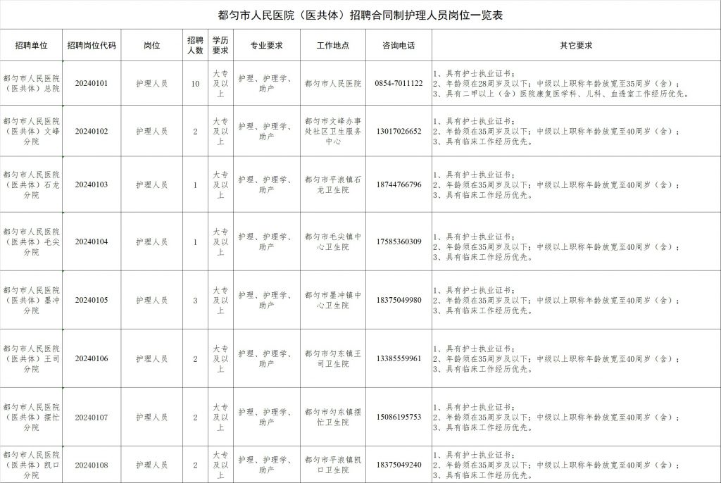 2024黔南都勻市人民醫(yī)院（醫(yī)共體）招聘合同制護(hù)理人員簡章（23人|3.16-3.19報(bào)名|3.23筆試）