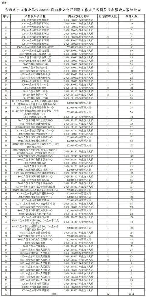 2024六盤水市直事業(yè)單位招聘工作人員各崗位報名繳費人數(shù)公告（6143人）
